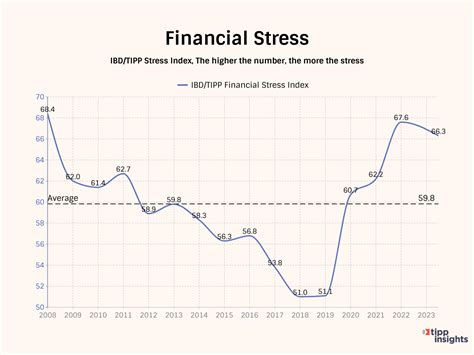 Financial Stress Epidemic Sweeps Bidens America