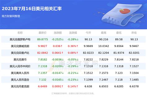 一美元能换多少人民币2023年7月16日 美元汇率 南方财富网