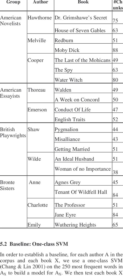 The list of books used in our experiments. | Download Table