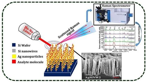 Researchers have enhanced molecular detection at low concentration ...