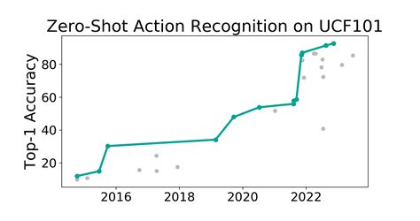 UCF101 Benchmark Zero Shot Action Recognition Papers With Code