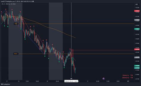 FX GBPAUD Chart Image By Ryouff TradingView