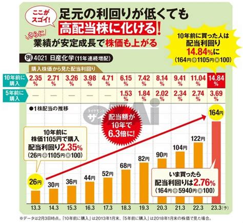 【日本株】連続増配10年以上＆配当利回り3～4％台のおすすめ｢高配当株｣2銘柄！ 安定増配を重視する｢ニチアス｣や、連続増配24年の｢三菱hc