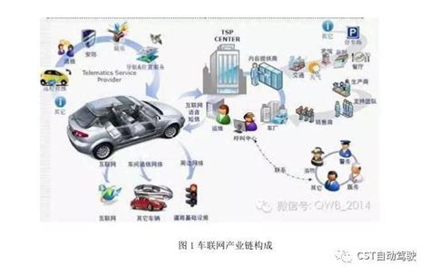 車聯網產業鏈的構成 Pcnow