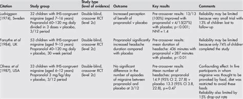 The use of propranolol as migraine prophylaxis | Download Table