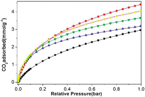 Co 2 Adsorption Isotherms At 273 K Of The N Pchs Obtained At Different Download Scientific