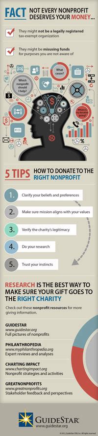 Infographic Illustrating Five Tips For Giving To Charity Wisely