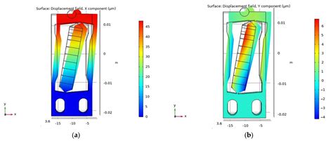 Micromachines Free Full Text A Novel Piezo Inertia Actuator