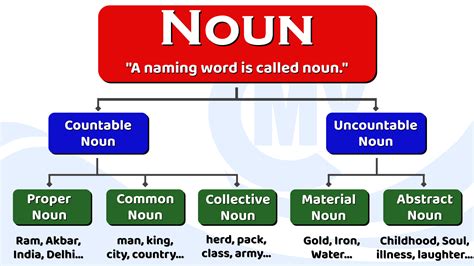 NOUNS Types Of Noun Proper And Common Abstract Noun Basic English