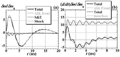 Time Histories Of The Normalized Areal Mass Modulation Amplitude A