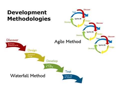 Agile Vs Waterfall Which Is The Best Methodology For Your Project