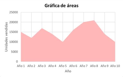 Gráfica De áreas Qué Es Tipos Ejemplos Ventajas