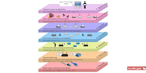 Osi Tcp Ip