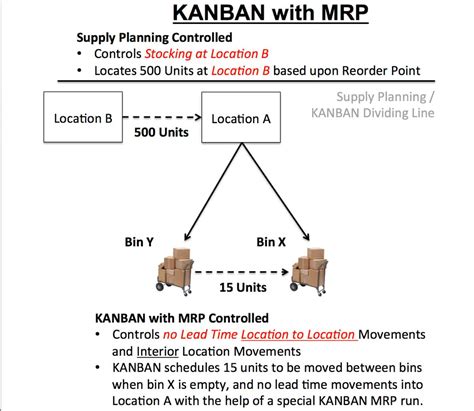 How To Understand Kanbans Connection To Supply Planning And Kanban In