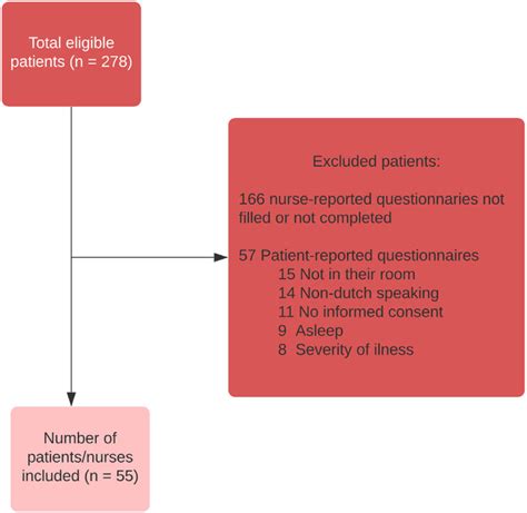 Patient Inclusion Flow Diagram Download Scientific Diagram