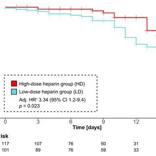 Freedom Of Oxygenator Change At Days Between High Dose And Low Dose