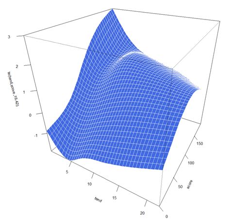 Hazard Ratio Plots With Non Linear And Time Varying Effects In R