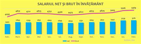 INS Salariul mediu net din Învățământ a mai crescut cu 42 de lei în