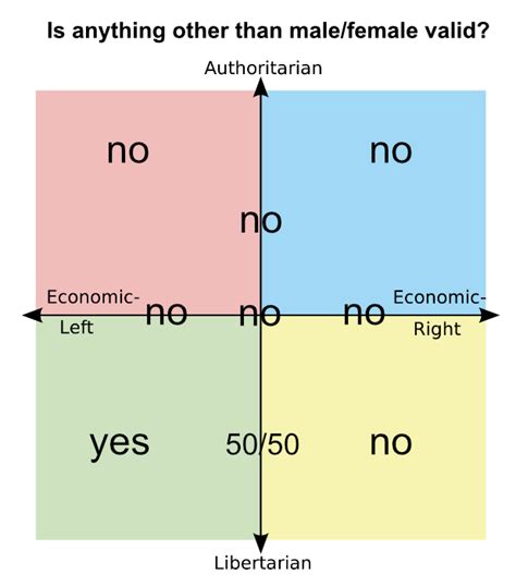 My Conclusion On How The Quadrants See Gender Identity Validity Scrolller