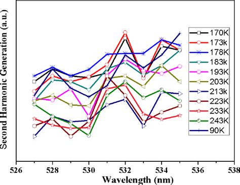 Figure S5 The Second Order Nonlinear Optical Experiment At 532 Nm At