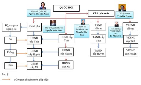 Bộ máy nhà nước Việt Nam hiện hành đầy đủ các cơ quan