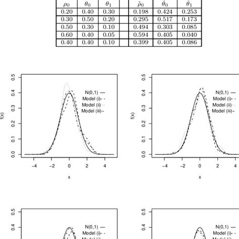 Conditional Least Squares Estimator For The Parameters Of Model Iii