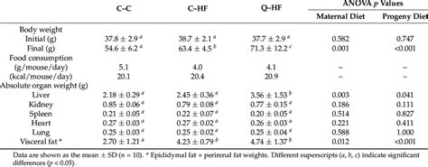 Absolute And Relative Organ Weights Download Scientific Diagram