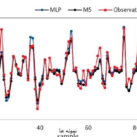 Estimation and observation magnitudes of total dissolved solids for 5 ...