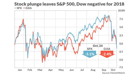 Dow Falls 600 Points And Wipes Out 2018 Gains Nasdaq Enters Correction Territory Marketwatch