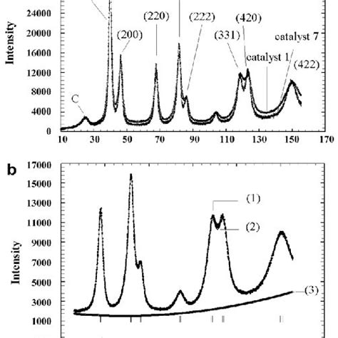 A Typical XRD Diffractograms Obtained With Pt C Catalysts 1 And 7