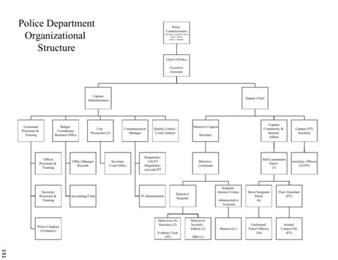 Police Organizational Structure Chart