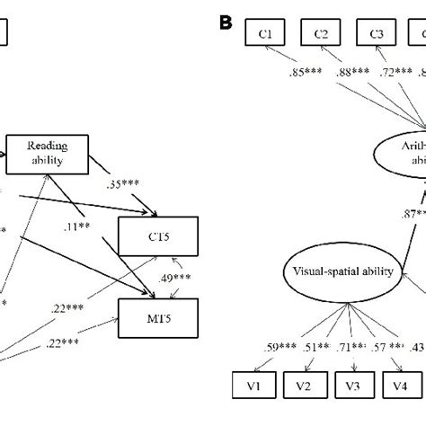 Mediation Effects Of Arithmetic And Reading Abilities Between Download Scientific Diagram