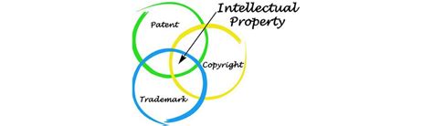 Intellectual Property Rights Ipr And Its Types For All Kind Of Entity