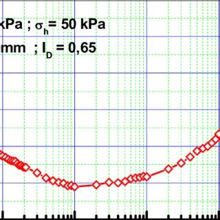 R Ponse Du Frottement Lat Ral En Fonction Du Nombre De Cycles