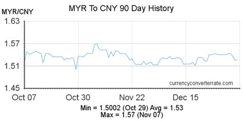 Myr To Cny Convert Malaysian Ringgit To Chinese Yuan Currency