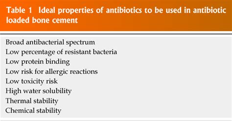 Table From Use Of Antibiotic Loaded Cement In Total Knee Arthroplasty