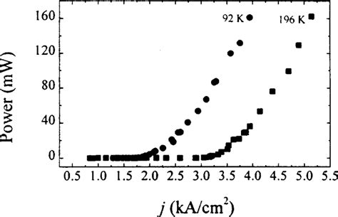 Peak Output Power Per Facet Vs Injection Current For Two Gain Guided