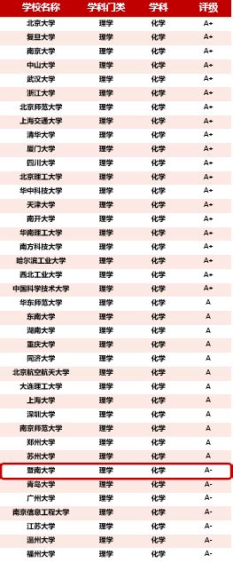 祝贺！暨南大学化学与材料学院两个学科入选2024年泰晤士高等教育 中国学科a级榜单