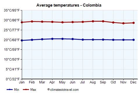 Colombia Temperature By Month Climates To Travel