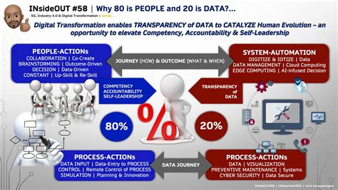 Digital Transformation Enables Transparency Of Data To Catalyze Human