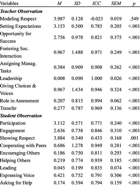 Inter Rater Reliability Mean And SD For Each Observed Variable