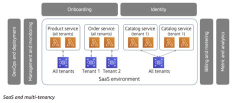 Aws Saas Architecture Fundamentals White Paper 2 Bespin Tech Blog