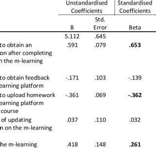 Multiple linear regression model -Coefficients | Download Scientific Diagram