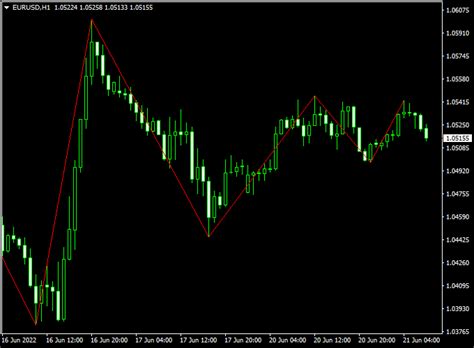 Zig Zag Support And Resistance Indicator For Mt4