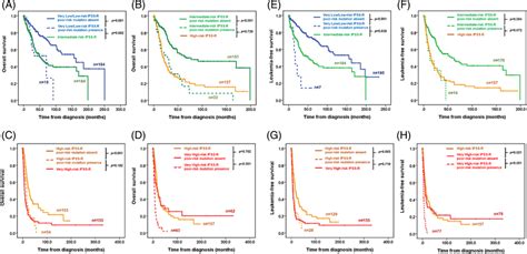 Kaplanmeier Curves For Overall Survival And Leukemiafree Survival