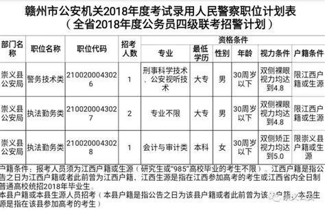 崇義公安面向社會招警4人！另有7人面向公安院校，報考條件公布 每日頭條