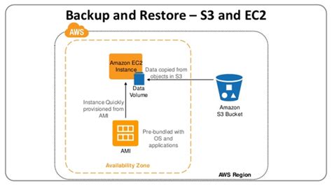 Ec2 Backup Strategies Aws Tutorials Testprep