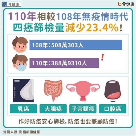 有效防癌定期篩檢超重要！國健署補助5篩檢不要省 今健康 Line Today