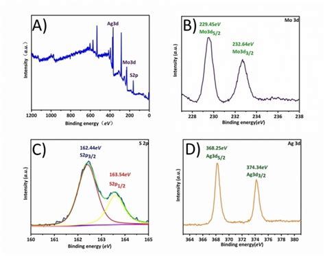 A Full Scan Xps Spectrum Of Ma3 B The Xps Spectrum Of Mo 3d C The