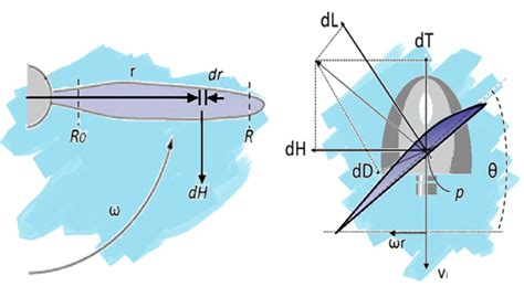 Aerodynamic Forces Lift And Drag Acting On The Propeller Described By